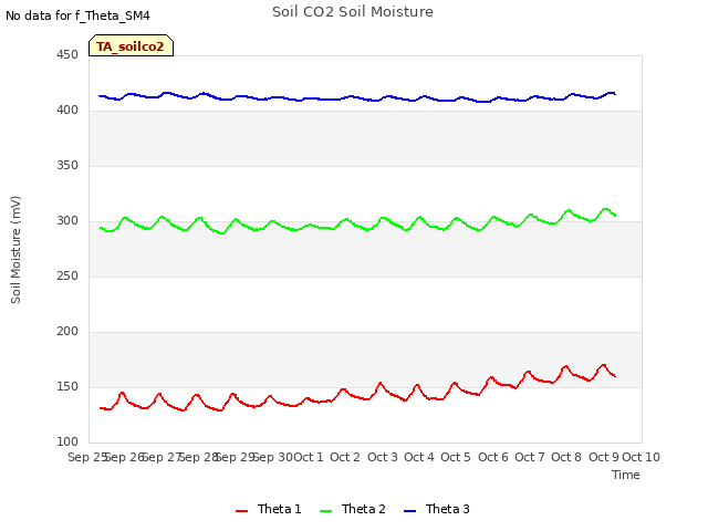 plot of Soil CO2 Soil Moisture