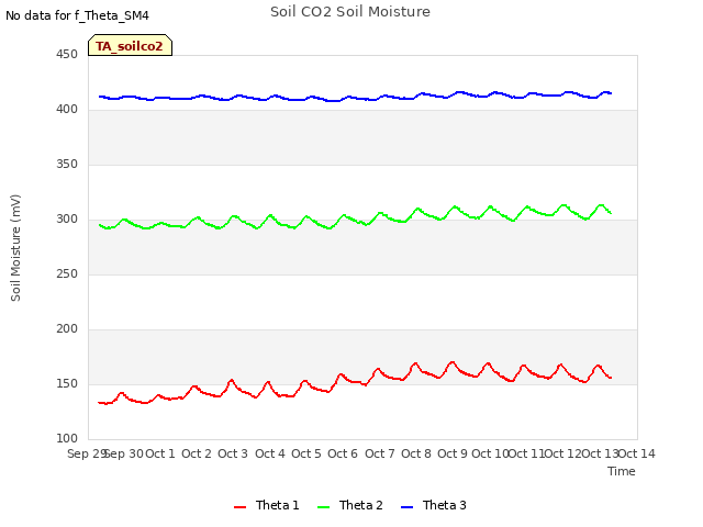 plot of Soil CO2 Soil Moisture