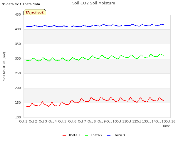 plot of Soil CO2 Soil Moisture