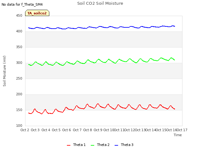 plot of Soil CO2 Soil Moisture