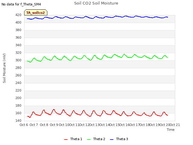 plot of Soil CO2 Soil Moisture