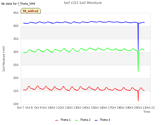 plot of Soil CO2 Soil Moisture