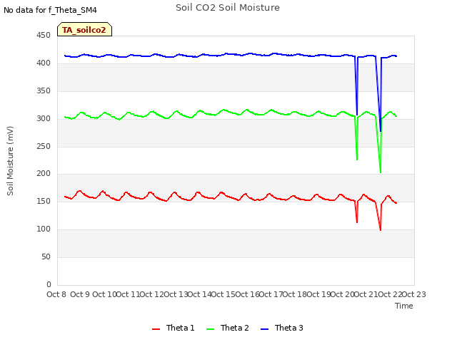 plot of Soil CO2 Soil Moisture