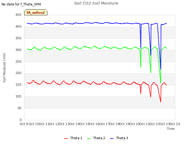 plot of Soil CO2 Soil Moisture