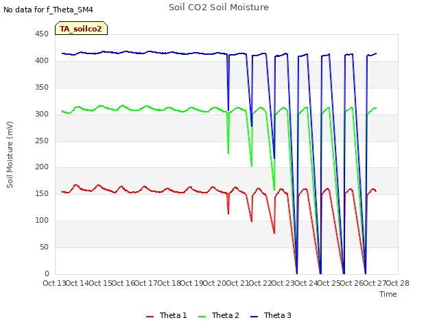 plot of Soil CO2 Soil Moisture