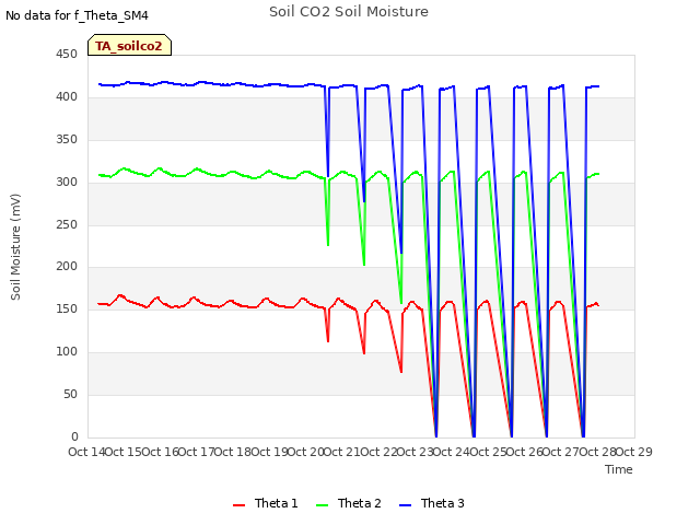 plot of Soil CO2 Soil Moisture