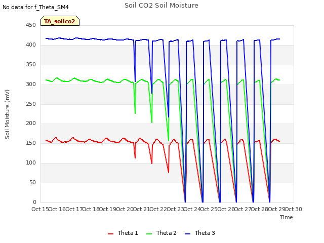 plot of Soil CO2 Soil Moisture