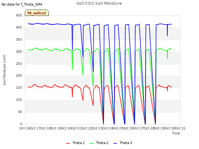 plot of Soil CO2 Soil Moisture