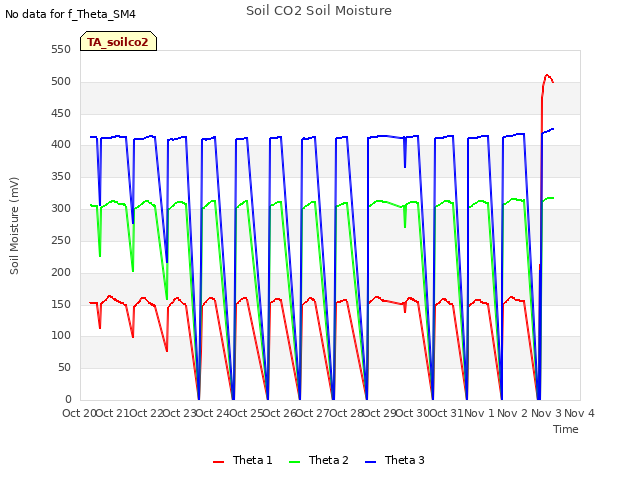 plot of Soil CO2 Soil Moisture