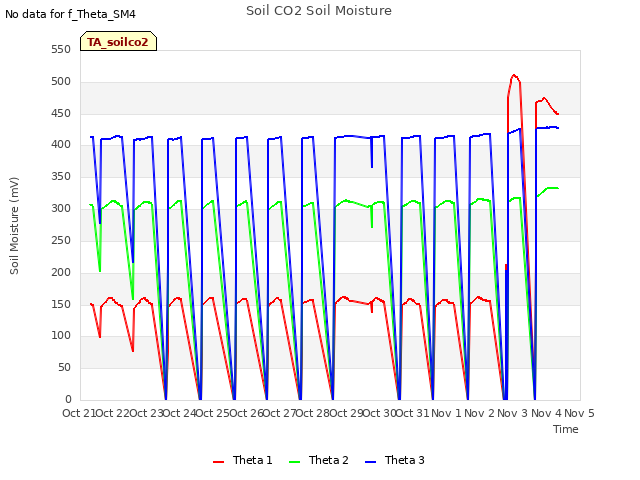 plot of Soil CO2 Soil Moisture