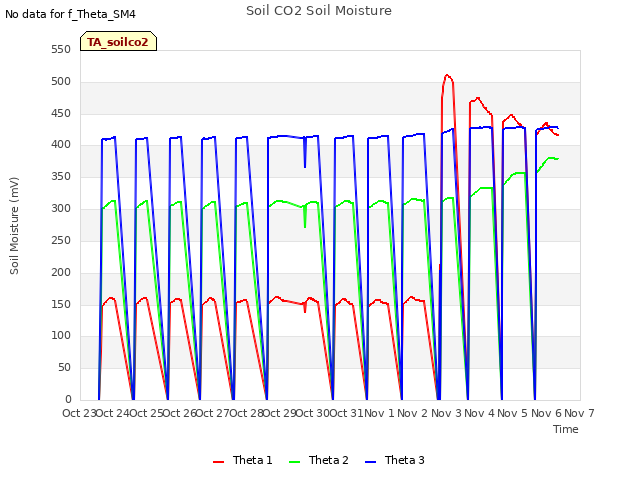 plot of Soil CO2 Soil Moisture