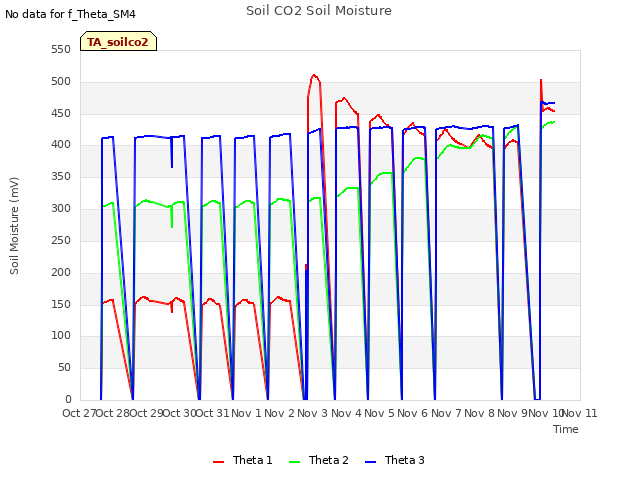 plot of Soil CO2 Soil Moisture