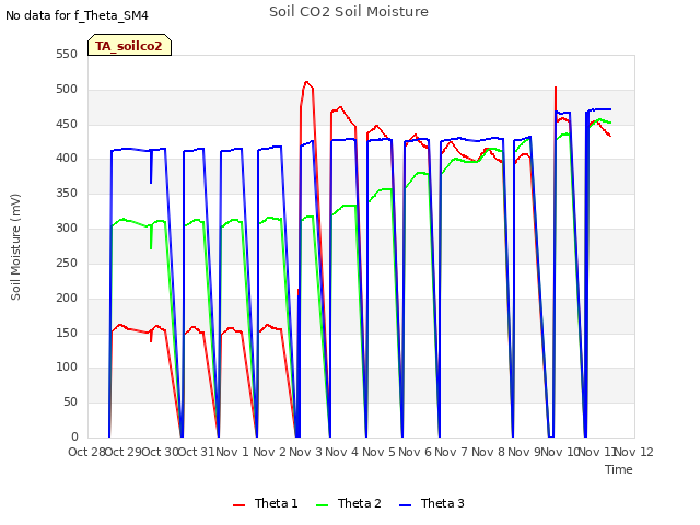 plot of Soil CO2 Soil Moisture