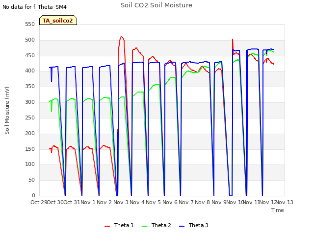 plot of Soil CO2 Soil Moisture