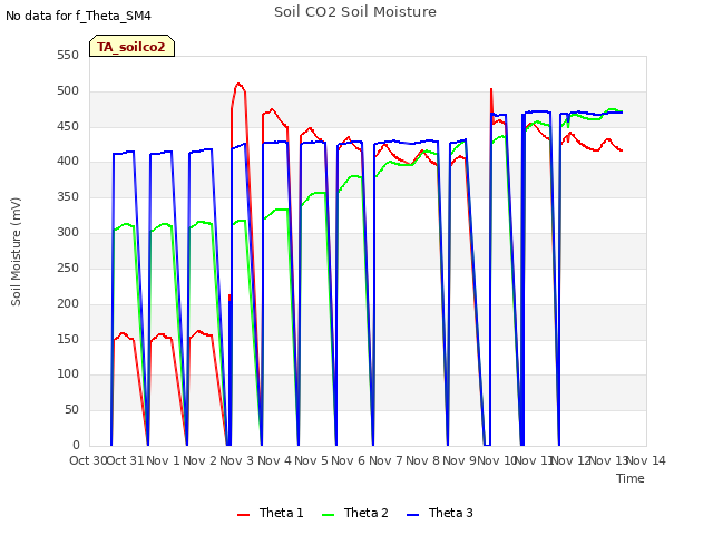 plot of Soil CO2 Soil Moisture