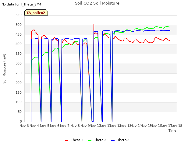 plot of Soil CO2 Soil Moisture