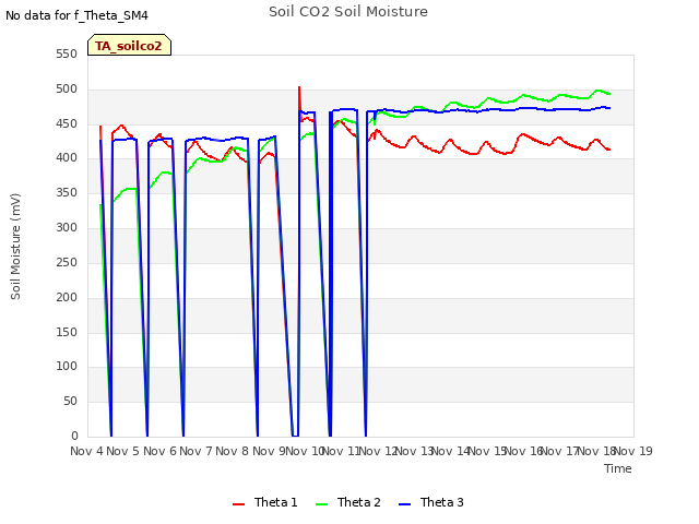 plot of Soil CO2 Soil Moisture