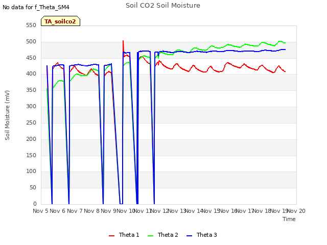 plot of Soil CO2 Soil Moisture