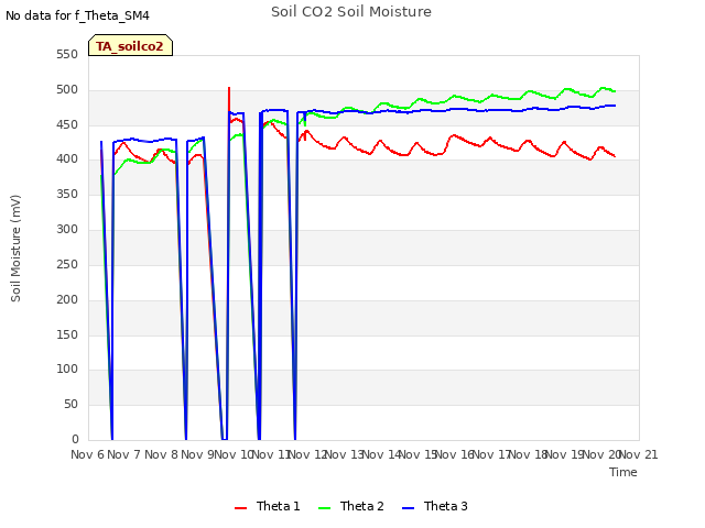 plot of Soil CO2 Soil Moisture