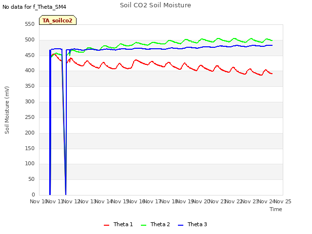 plot of Soil CO2 Soil Moisture