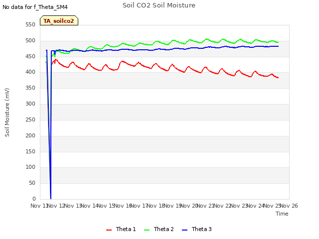 plot of Soil CO2 Soil Moisture