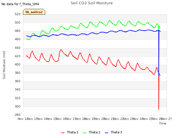 plot of Soil CO2 Soil Moisture
