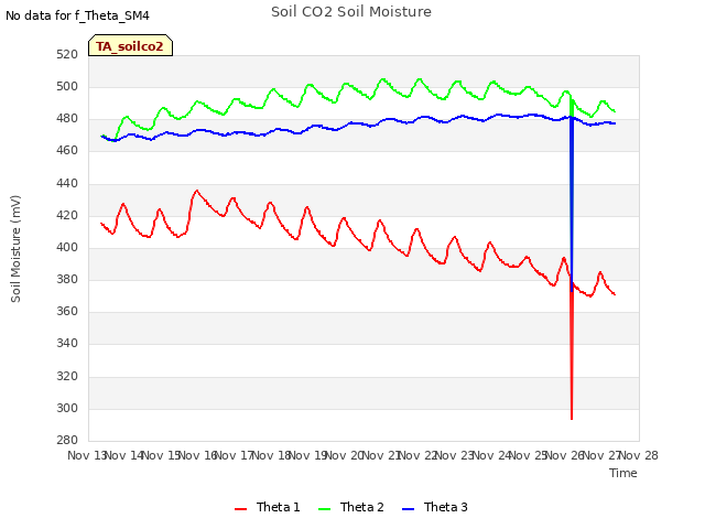 plot of Soil CO2 Soil Moisture