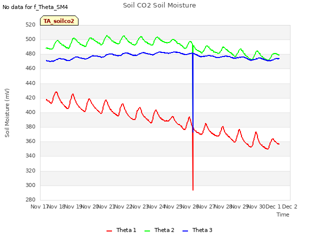 plot of Soil CO2 Soil Moisture