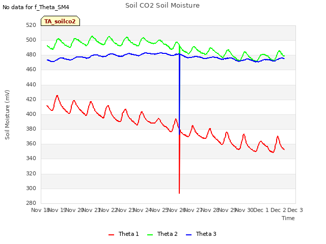 plot of Soil CO2 Soil Moisture