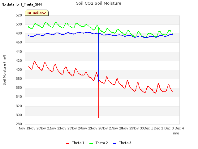 plot of Soil CO2 Soil Moisture