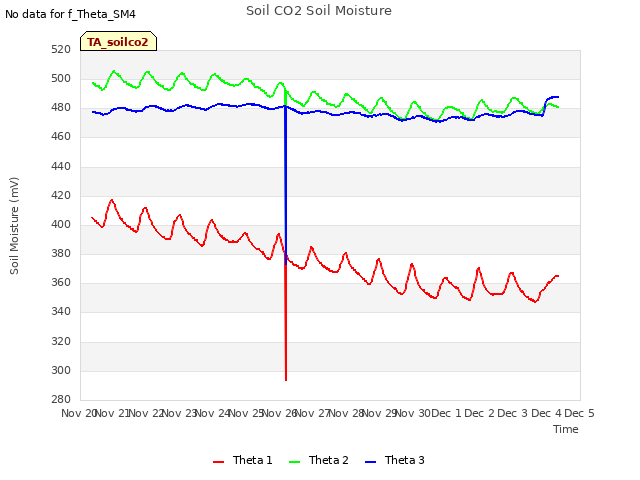 plot of Soil CO2 Soil Moisture