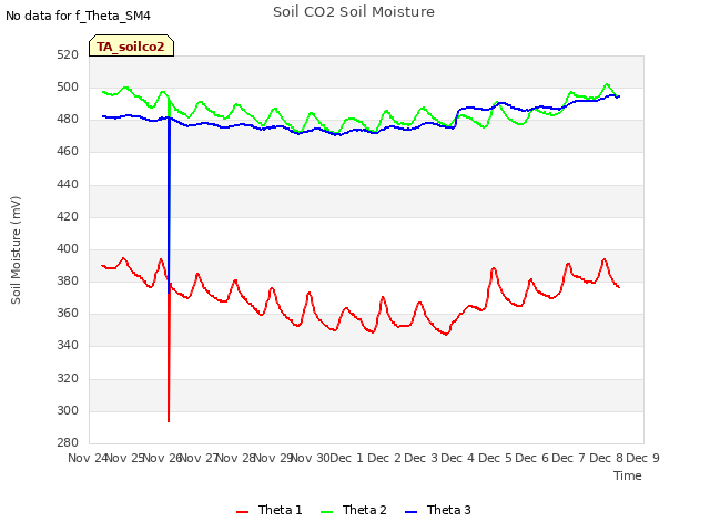 plot of Soil CO2 Soil Moisture