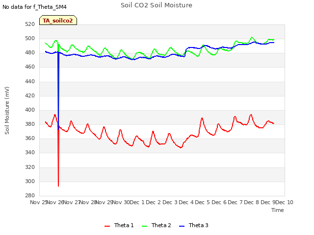 plot of Soil CO2 Soil Moisture