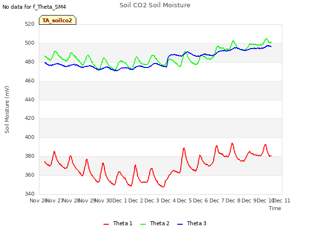 plot of Soil CO2 Soil Moisture