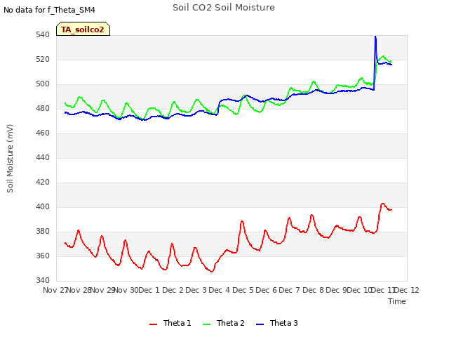 plot of Soil CO2 Soil Moisture