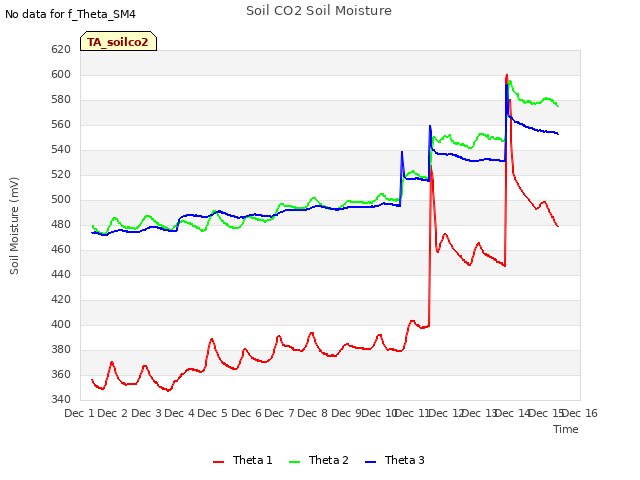 plot of Soil CO2 Soil Moisture