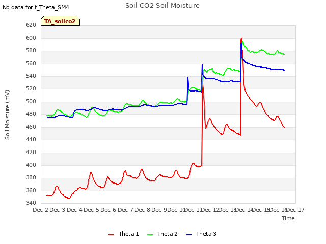 plot of Soil CO2 Soil Moisture