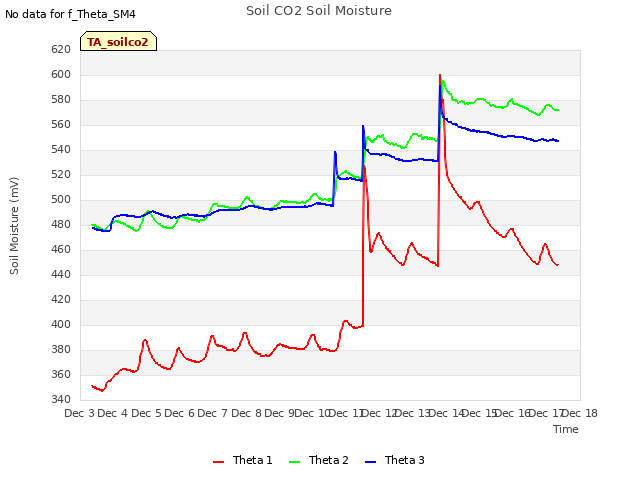 plot of Soil CO2 Soil Moisture