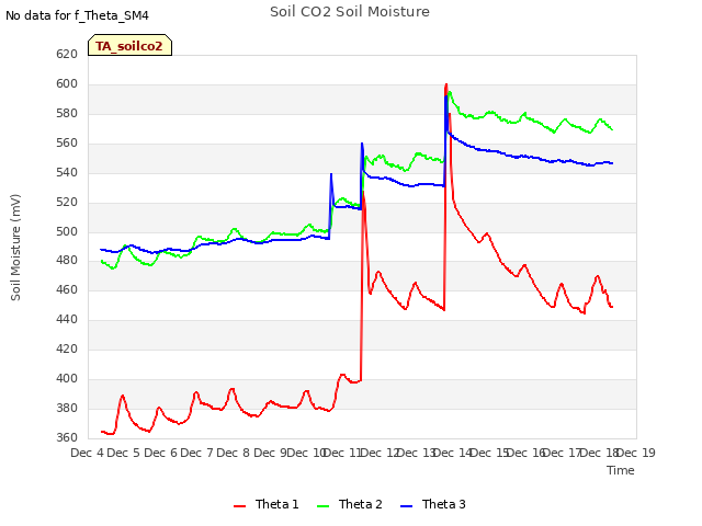 plot of Soil CO2 Soil Moisture