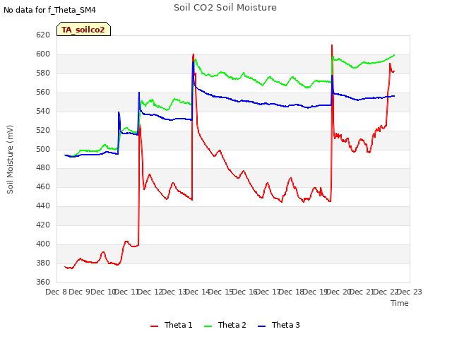 plot of Soil CO2 Soil Moisture