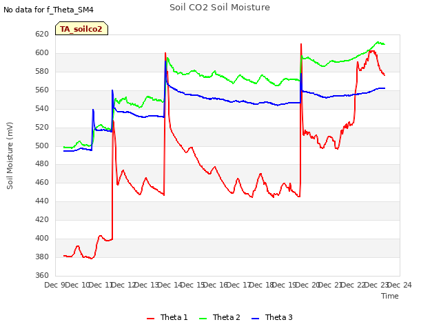 plot of Soil CO2 Soil Moisture