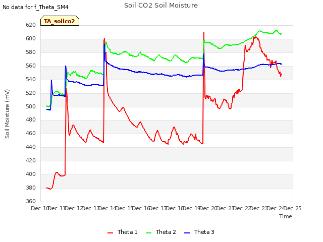 plot of Soil CO2 Soil Moisture