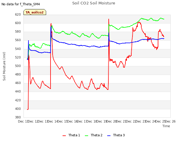 plot of Soil CO2 Soil Moisture