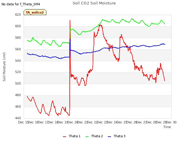 plot of Soil CO2 Soil Moisture