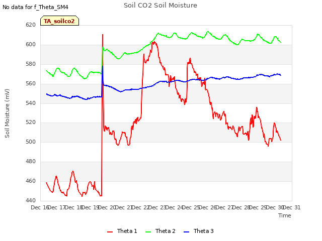 plot of Soil CO2 Soil Moisture