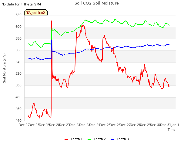 plot of Soil CO2 Soil Moisture