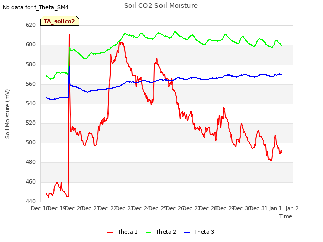 plot of Soil CO2 Soil Moisture