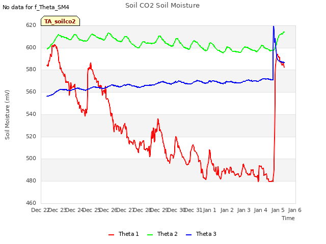 plot of Soil CO2 Soil Moisture