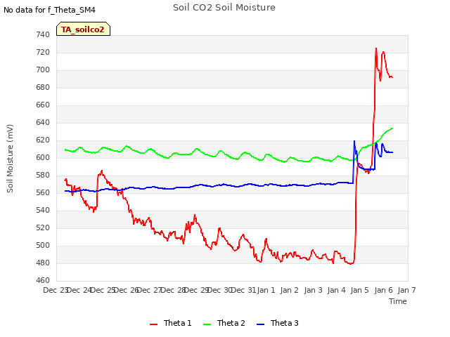 plot of Soil CO2 Soil Moisture