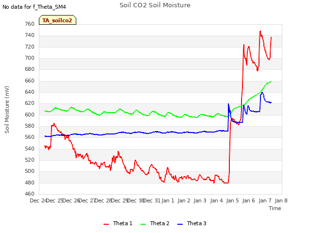 plot of Soil CO2 Soil Moisture